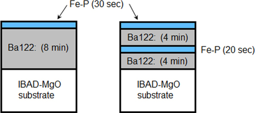 Figure 104. Schematic cross-section of Ba-122:P/Fe–P multilayer films on IBAD–MgO substrates.