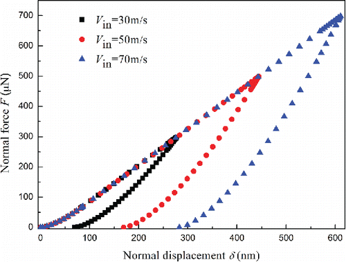 Figure 6. Effect of impact velocity on the normal contact force–displacement relationship for elastic–plastic impact.