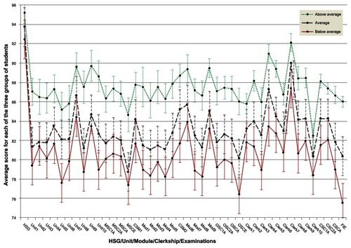 Figure 1 Profile of above average (top 20th percentile), average (middle 60th percentile,) and below average (bottom 20th percentile) grades for students for whom all scores were available from the high school grade to the final integrated examination (n = 297).