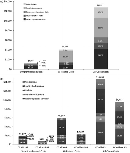 Figure 2. Mean annual medical and prescription costs among (a) all CC patients, and (b) CC patients with and without abdominal symptoms (in 2010 USD). AS, abdominal symptoms; CC, chronic constipation; GI, gastrointestinal. Note: Symptom-related costs included costs related to constipation, abdominal pain, or bloating for CC patients with abdominal symptoms and costs related to constipation alone for CC patients without abdominal symptoms. *Other outpatient services mainly included diagnostic tests, outpatient procedures, laboratory tests, radiology services, or non-pharmaceutical therapies.