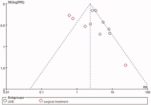 Figure 2. A funnel plot of the re-intervention rate.