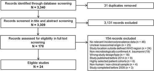 Figure 1. Study selection flowchart.