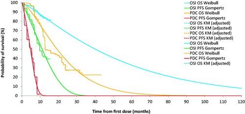 Figure 1. Overall survival and progression-free survival in the base case (adjusted analysis).