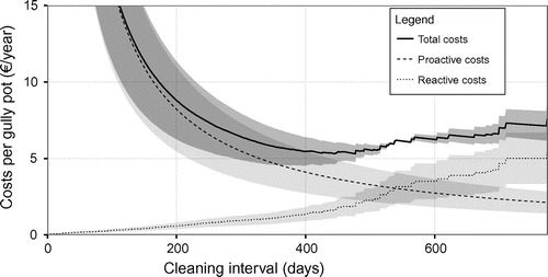 Figure 9. Estimated proactive and reactive maintenance costs for Utrecht as a function of the cleaning interval. Reactive maintenance needs are based on the Kaplan–Meier estimates. Uncertainty bands represent the maintenance cost range given by Ten Veldhuis (Citation2010).