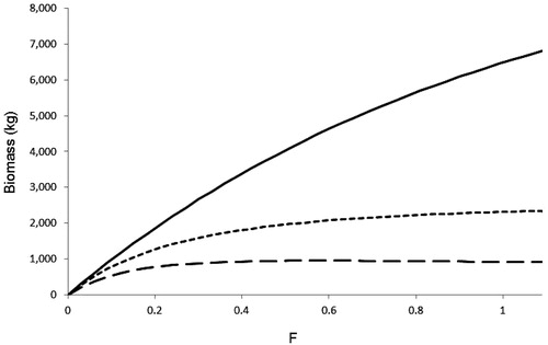Figure 4. Modeled change in the biomass (kg) of White Suckers harvested under varying levels of additive mortality (F = 0.00 to 1.11). Solid line represents the biomass of fish harvested at the first year of harvest for both the Beverton-Holt and Ricker models. The long dashed line represents the amount harvested after values stabilized in the Beverton-Holt model, and the small dashed line represents the amount harvested after values stabilized in the Ricker model.