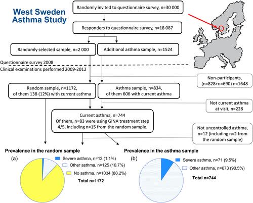Figure 1 Flowchart with sampling procedure of the study population and prevalence of severe, other and no asthma in the random sample (A) and prevalence of severe and other asthma in the asthma sample (B). Image of Europe and West Sweden made by Anders Euren, University of Gothenburg.
