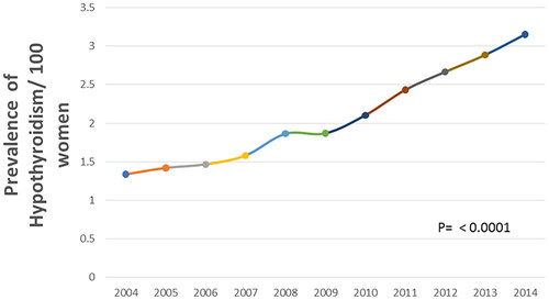 Figure 1. Prevalence of Hypothyroidism disease among women who gave birth between 2004 and 2014.