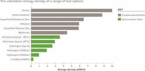 Figure 1. Royal society energy density comparison (Royal Society Citation2020).