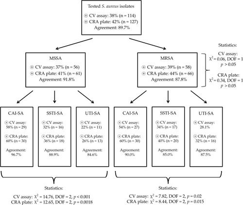 Figure 1 Antibiotic susceptibility rates among S. aureus isolates included in this study.