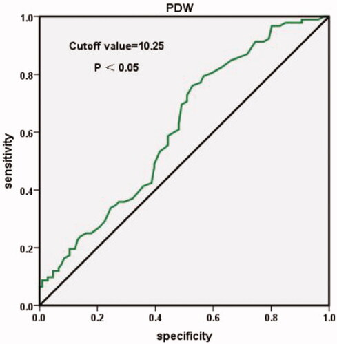 Figure 4. ROC curves of PDW before ET. p<.05 Suggests significantly different.