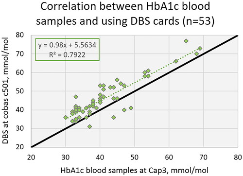 Figure 1. Correlation between using DBS cards + cobas (Y-axis) and assigned values using EDTA blood sample + Capillarys 3 (X-axis).