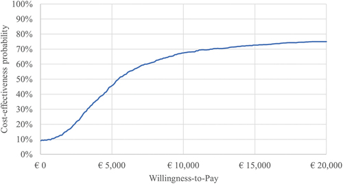 Figure 3. Cost-effectiveness acceptability curve for empagliflozin + SoC compared to SoC alone.