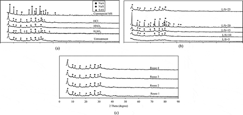 5. X-ray diffraction of zeolite products synthesized from CFA treated with various acids (a), various L/S ratios (b), and reusing acid (c).