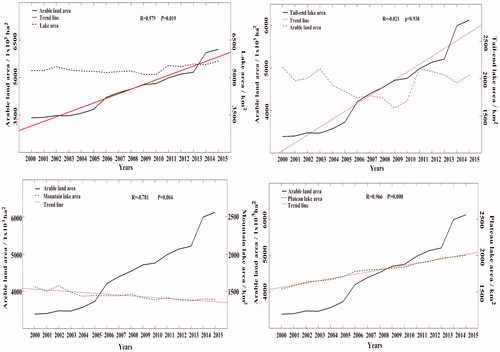 Figure 12. Influence of the change in the arable land area on the lake area.