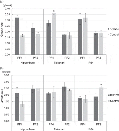 Figure 1. Growth rates of Nipponbare, Takanari, and IR64 at (a) early growth stage and (b) panicle formation stage. Error bars mean SE. *; Significantly higher comparing between KH32C inoculation and control in the same cultivar and year (paired t-test, p-value<0.05)