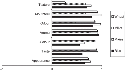 Figure 2 Correlations of appearance, taste, color, aroma, odor, mouthfeel, and texture ratings of boza beverage made using different raw material with overall acceptability.