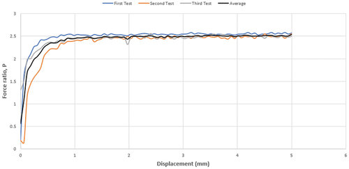 Figure 22. Force ratio, P versus displacement, x for test piece with stiffness of 975.22 N/m.