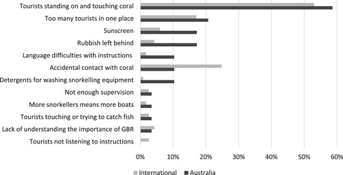 Figure 4. Reasons why snorkellers may cause changes to the GBR (n = 146).