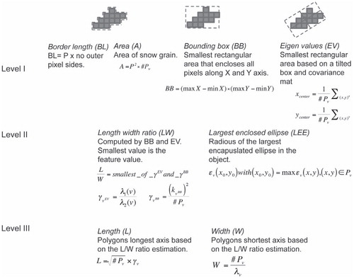 FIGURE 5. Basic and derived parameters in Definiens Developer 7.0 used for generating snow particle size parameter data sets from collected images (CitationDefiniens, 2008). See text for a detailed description.