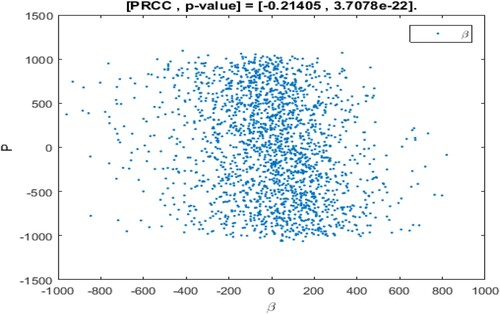 Figure 12. The PRCC scatter plot for η.