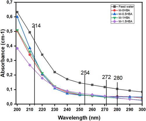 Figure 6. Removal efficiency of DOM in terms of UV absorbance nm using all the membranes investigated.