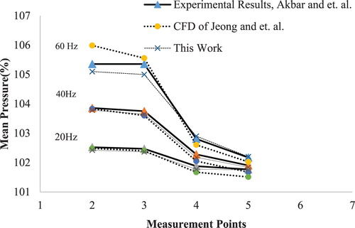 Figure 7. Validation with previous works.