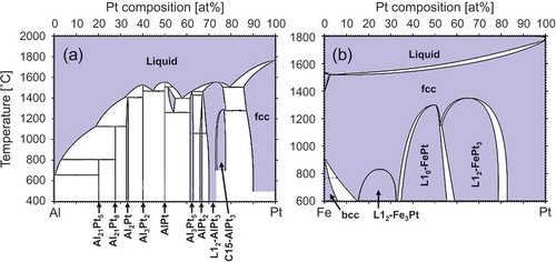 Figure 1. Phase diagrams of (a) Al-Pt system [Citation1] forming intermetallic compounds and (b) Fe-Pt system [Citation2] forming ordered alloys. The diagrams were traced from National Institute for Materials Science (NIMS) AtomWork <http://crystdb.nims.go.jp/> [Citation1,Citation2].