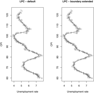 Figure 1 Local principal curve for unemployment-inflation data.