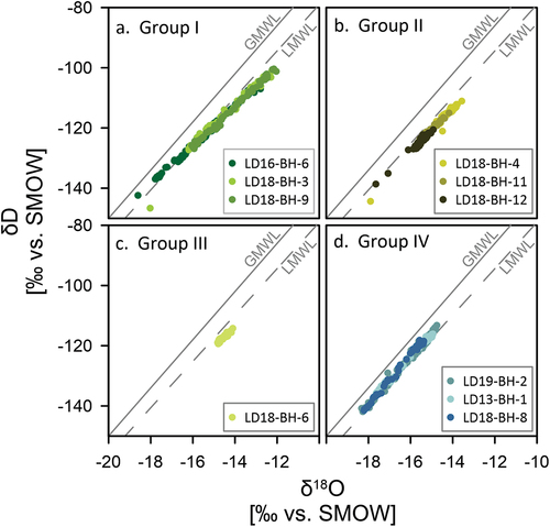 Figure 7. δ18O-δD plots for (a) Group I: Shallow Lake cores, (b) Group II: Molo and Larisa Lake cores, (c) Group III: the Fish Lake core, and (d) Group IV: the Lena River cores. See Table 7 for regression parameterizations.