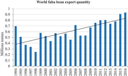 Figure 5. World faba bean export quantity from 1994 to 2017. Source: FAO (Citation2019).