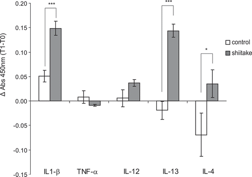 Figure 3. β-glucan supplemented diet elicit cytokine production by ConA stimulated lymphocytes.Cytokine production (IL1-β, TNF-α, IL-12, IL-13 and IL-4) in supernatants from Con A treated lymphocytes was quantified with commercial ELISA kits. Absorbance at 450nm was measured and Δ Absorbance data (time 1 minus time 0) were used for comparisons among groups.