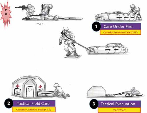 Figure 1. CASEVAC Ecosystem Doctrinal Alignment with Tactical Combat Casualty Care.