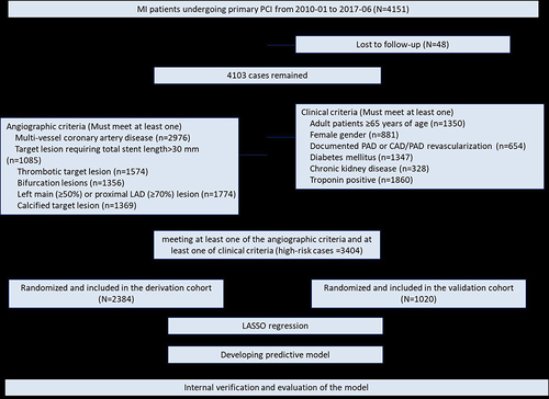 Figure 1 Study sample selection flow diagram.