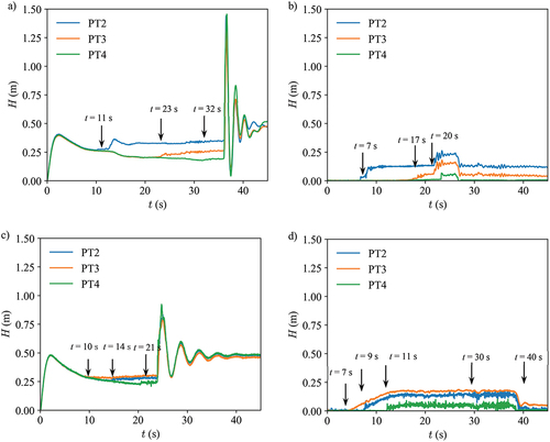 Figure 2. Experimental pressure-head signals for C1 for (a) d = 2.2 and (b) d = 21 mm, and for C2 for (c) d = 2.2 mm and (d) d = 21 mm.