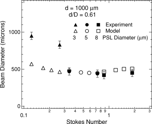 FIG. 14 Plot of all observed and calculated particle beam diameters for lens with 1 mm diameter exit orifice as a function of particle Stokes number.