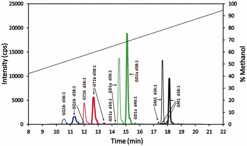Figure 4. Superimposed MRM chromatograms of bovine brain gangliosides. Chromatograms of GQ1b (blue), GT1b (red), GD1a (green) and GM1 (black), each at 25 ng/mL. The 25 ng/mL is the combined concentration for all gangliosides differing in ceramide for each particular class (GQ1b 25 ng/mL, GT1b 25 ng/mL, GD1a 25 ng/mL, and GM1 25 ng/mL). The diagonal line plot is the actual % methanol vs time, corrected for time for a gradient change to reach the mass spectrometer detector (1.43 min). Not evident, because of the scale used, are trace amounts of GT1b d34:1 and GQ1b d40:1 eluting at 11.4 and 12.2 min, respectively.