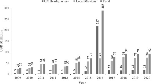 Figure 2. UN headquarters and local missions’ procurement of security services and equipment (2007–2020).Notes: The abrupt increase occurred of 2016 is arguably due to a temporary change in the terminology. In all other years, the data report expenditures for “security and safety services and equipment”; in 2016, on the other hand, the UN only published expenditures for an unspecified category named “security”. Source: Elaboration from UN Procurement Division website, https://www.un.org/Depts/ptd/procurement-by-commodity-table-detail/2019.