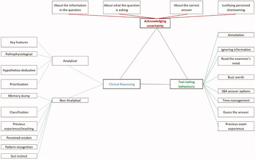 Figure 1. Final coding framework.