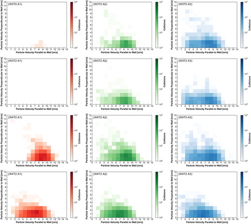 Figure 8. Number of recorded collisions divided according to the particle velocity perpendicular and parallel to the wall before the collision. From top to bottom: W3T0 (weir height 3 m, tailwater level 0 m), W3T2 (weir height 3 m and tailwater level 2 m), W4T0 (weir height 4 m and tailwater level 0 m), W4T2 (weir height 4 m and tailwater level 2 m). The first column (red) is starting area 1, the second column (green) starting area 2 and the third column (blue) starting area 3.