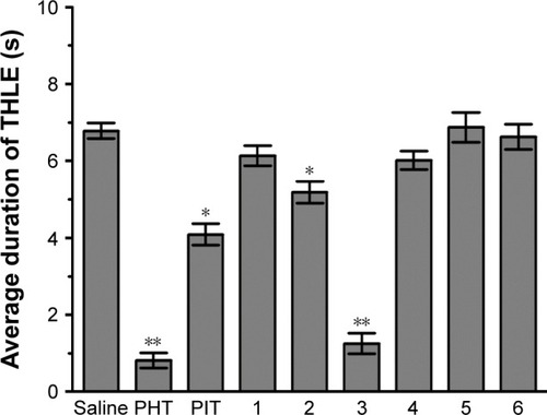 Figure 2 Protective effect of acute systemic injection of H3R ligands 1–6 on MES-induced convulsions in rats.