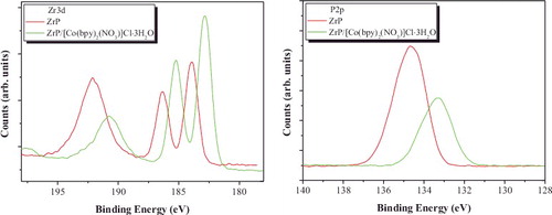 Figure 7. XPS spectra of ZrP and [Co(bpy)2(NO3)]+-exchanged ZrP for Zr3d and P2p states.