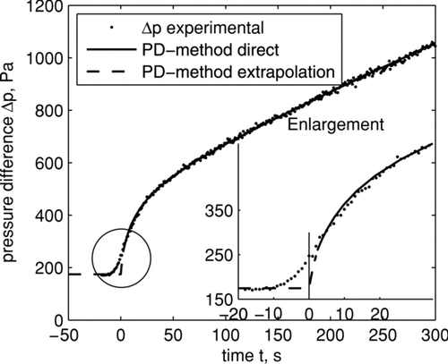 FIG. 6 Pressure drop: experimental versus the PD method. The initial phase is enlarged. The solid curve shows the part which was directly used to determine the PD. The dashed curve shows the extrapolation of the PD method to the initial pressure drop value.