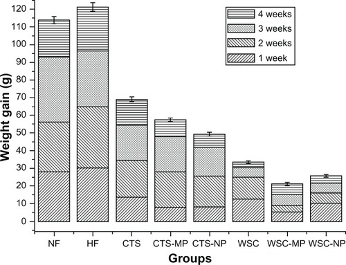 Figure 1 Effects of chitosan and water-soluble chitosan micro- and nanoparticles on body weight gain in rats (n = 10).Abbreviations: CTS, chitosan; CTS-MP, chitosan microparticles; CTS-NP, chitosan nanoparticles; HF, high-fat diet; NF, normal fat diet; WSC, water-soluble chitosan; WSC-MP, water-soluble chitosan microparticles; WSC-NP, water-soluble chitosan nanoparticles.