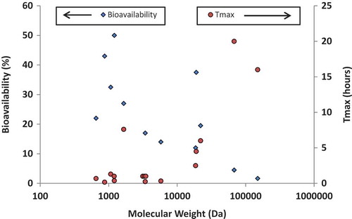 Figure 2. Systemic Absorption of Peptides and Proteins from the Lung. Following intratracheal instillation in rats and dogs, the bioavailability relative to SC injection and the Tmax are reported. Adapted from [Citation2].