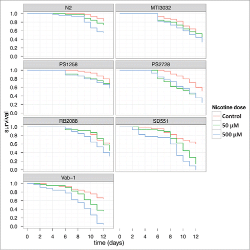 Figure 1. Effect of Nicotine on survival of C. elegans Survival plots of C. elegans when exposed to different concentrations of nicotine are shown. The experiment was repeated twice and the results were comparable. The data was subjected to Kaplan Meier survival analysis using Graphpad Prism Software 4.02V.