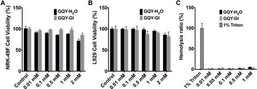 Figure 7 Biocompatibility of GQY. (A) Cytotoxicity of GQY in NRK-49F cells. (B) Cytotoxicity of GQY in L929 cells. (C) Hemolytic activity of GQY.