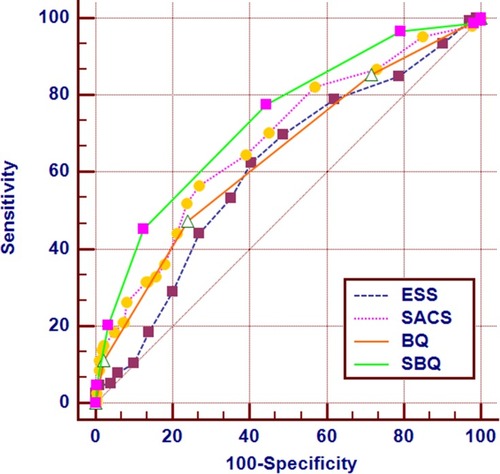 Figure 3 ROC curves for ESS, SACS, BQ, and SBQ in predicting moderate-to-severe OSA (AHI ≥15 events/h) in patients with COPD.