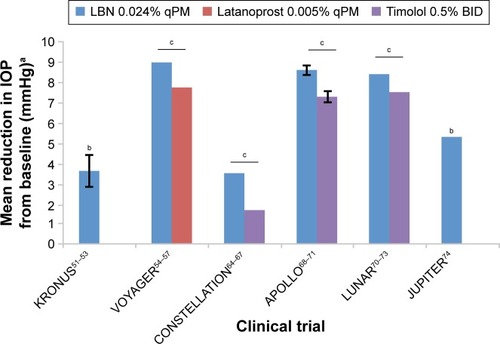 Figure 3 Mean reduction in IOP from baseline associated with LBN 0.024% qPM, latanoprost 0.005% qPM, and timolol 0.5% BID from six major clinical trials.