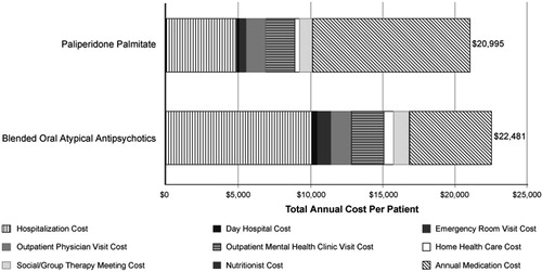 Figure 2.  Breakdown of overall mean total cost of treatment arms by resource category.