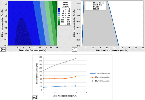 Figure 7. (a) Contour plot for shear stress limit, (b) overlaid contour plot for shear stress limit and (c) effect of silica nanoparticles and bentonite content on maximum shear stress limit.